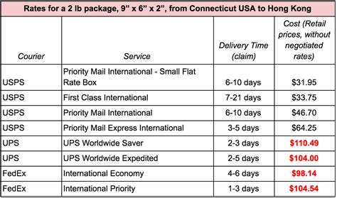 fedex cheapest international shipping.